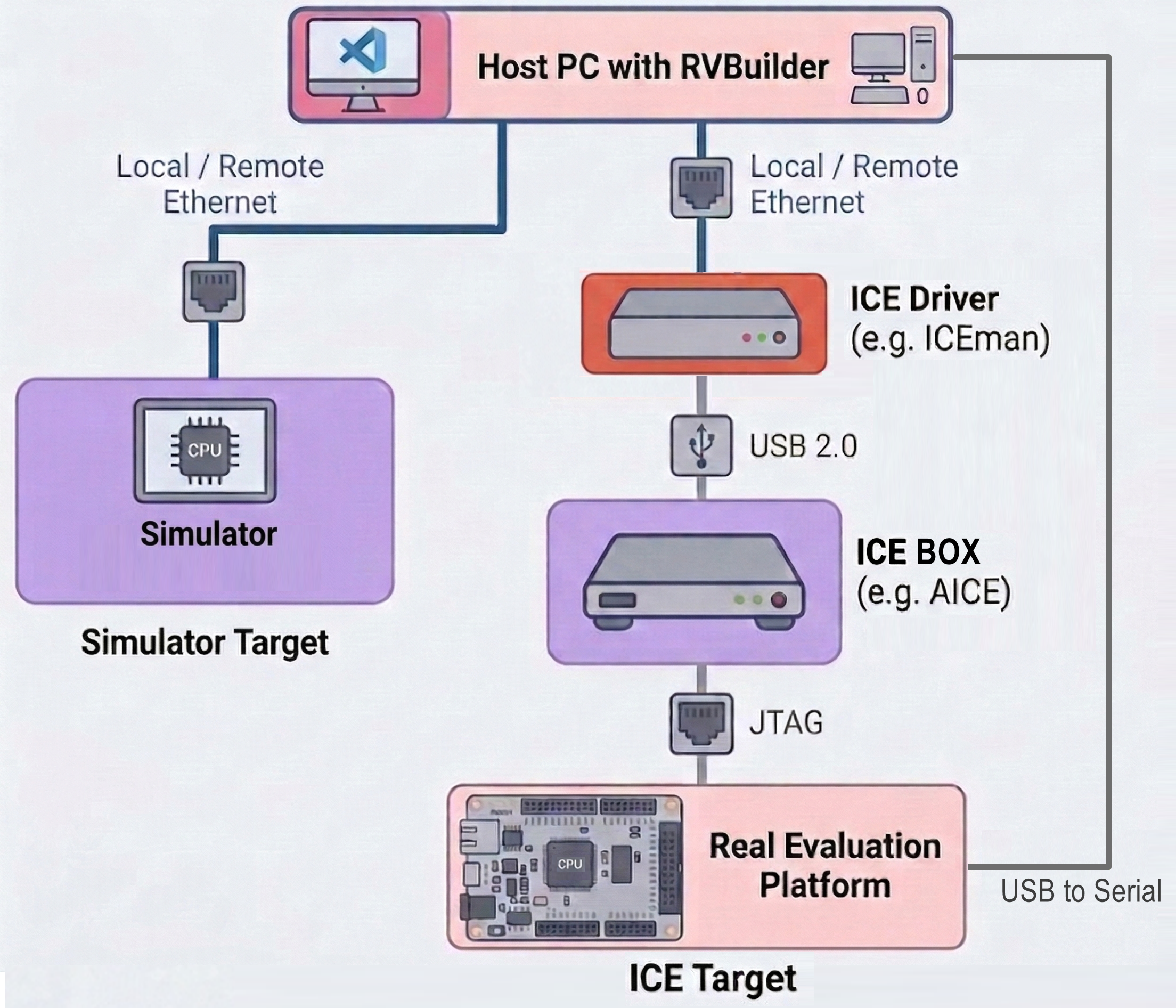 Physical Target Network